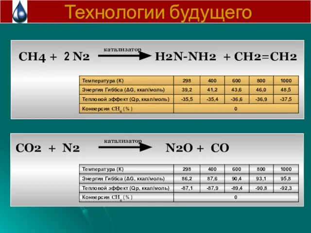 Технологии будущего CH4 + 2 N2 H2N-NH2 + CH2=CH2 CO2 + N2 N2O + CO