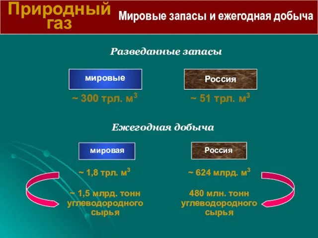 Природный газ Мировые запасы и ежегодная добыча