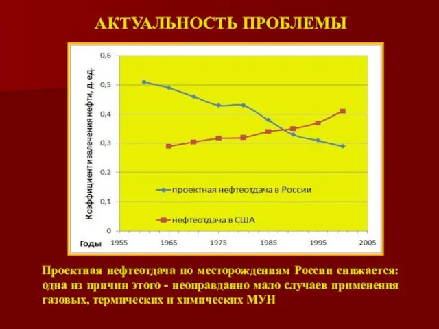 АКТУАЛЬНОСТЬ ПРОБЛЕМЫ Проектная нефтеотдача по месторождениям России снижается: одна из причин этого