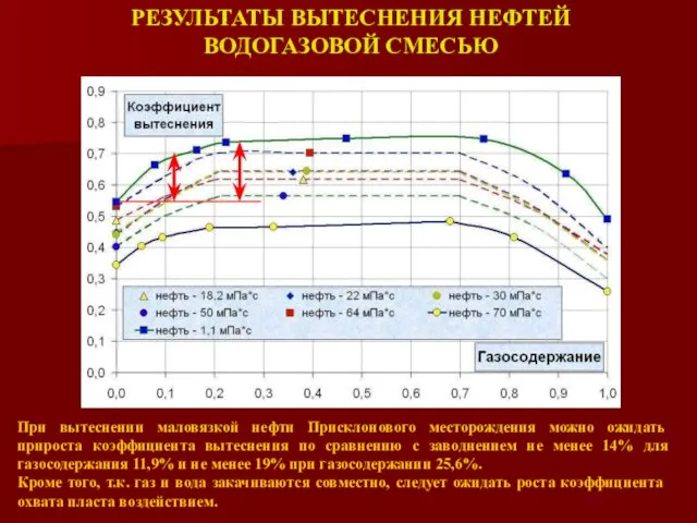 РЕЗУЛЬТАТЫ ВЫТЕСНЕНИЯ НЕФТЕЙ ВОДОГАЗОВОЙ СМЕСЬЮ При вытеснении маловязкой нефти Присклонового месторождения можно