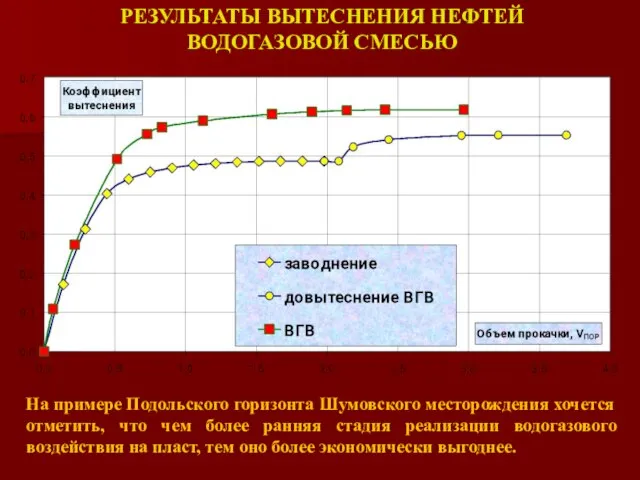 РЕЗУЛЬТАТЫ ВЫТЕСНЕНИЯ НЕФТЕЙ ВОДОГАЗОВОЙ СМЕСЬЮ На примере Подольского горизонта Шумовского месторождения хочется