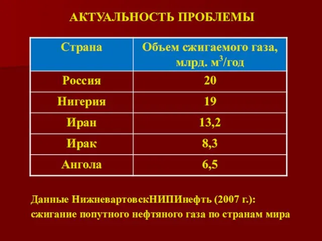 АКТУАЛЬНОСТЬ ПРОБЛЕМЫ Данные НижневартовскНИПИнефть (2007 г.): сжигание попутного нефтяного газа по странам мира