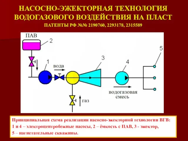 НАСОСНО-ЭЖЕКТОРНАЯ ТЕХНОЛОГИЯ ВОДОГАЗОВОГО ВОЗДЕЙСТВИЯ НА ПЛАСТ ПАТЕНТЫ РФ №№ 2190760, 2293178, 2315589