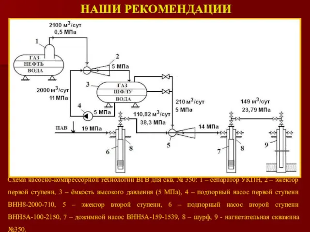НАШИ РЕКОМЕНДАЦИИ Схема насосно-компрессорной технологии ВГВ для скв. № 350: 1 –