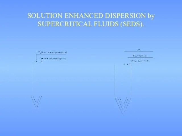 SOLUTION ENHANCED DISPERSION by SUPERCRITICAL FLUIDS (SEDS).