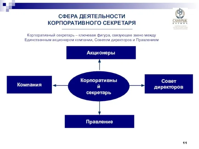 СФЕРА ДЕЯТЕЛЬНОСТИ КОРПОРАТИВНОГО СЕКРЕТАРЯ Корпоративный секретарь Акционеры Правление Компания Совет директоров Корпоративный