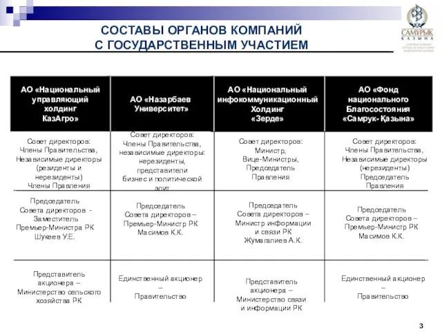 АО «Национальный управляющий холдинг КазАгро» АО «Национальный инфокоммуникационный Холдинг «Зерде» АО «Назарбаев