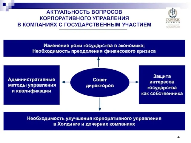 АКТУАЛЬНОСТЬ ВОПРОСОВ КОРПОРАТИВНОГО УПРАВЛЕНИЯ В КОМПАНИЯХ С ГОСУДАРСТВЕННЫМ УЧАСТИЕМ Совет директоров Изменение