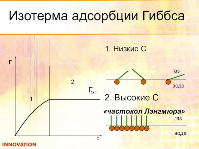 Изотерма адсорбции Гиббса 1. Низкие С 1 2 Г c газ вода