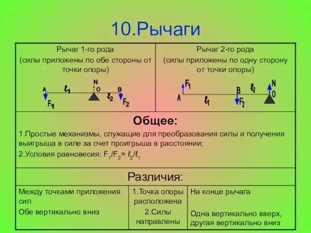 10.Рычаги