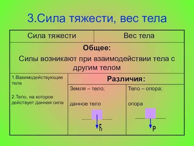 3.Сила тяжести, вес тела