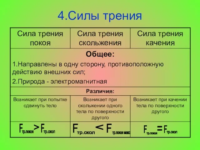 4.Силы трения