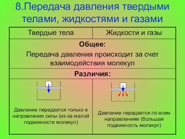 8.Передача давления твердыми телами, жидкостями и газами