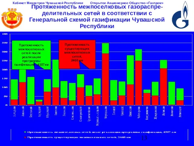Протяженность межпоселковых газораспре-делительных сетей в соответствии с Генеральной схемой газификации Чувашской Республики