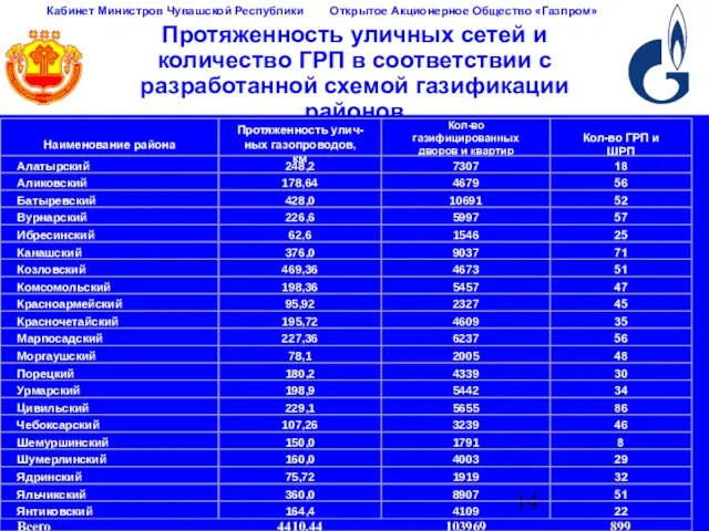 Протяженность уличных сетей и количество ГРП в соответствии с разработанной схемой газификации районов