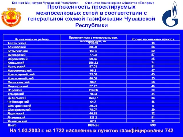 Протяженность проектируемых межпоселковых сетей в соответствии с генеральной схемой газификации Чувашской Республики