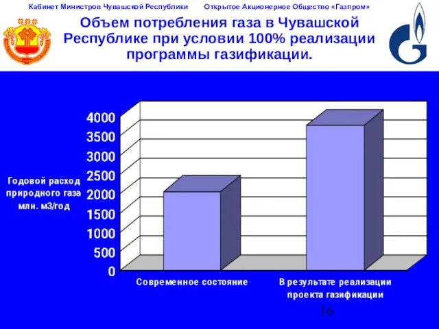 Объем потребления газа в Чувашской Республике при условии 100% реализации программы газификации.