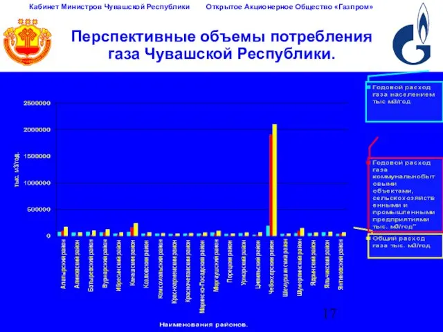 Перспективные объемы потребления газа Чувашской Республики.