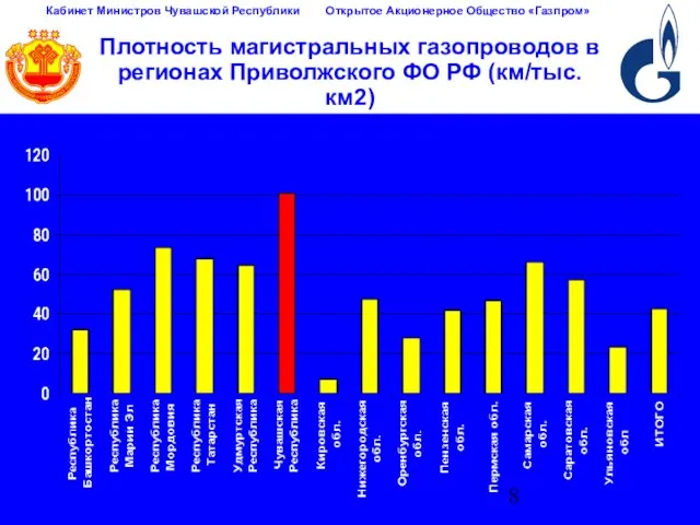 Плотность магистральных газопроводов в регионах Приволжского ФО РФ (км/тыс.км2)