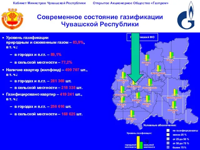 Современное состояние газификации Чувашской Республики Уровень газификации природным и сжиженным газом –
