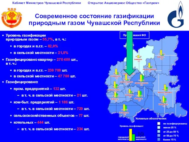 Современное состояние газификации природным газом Чувашской Республики Уровень газификации природным газом –