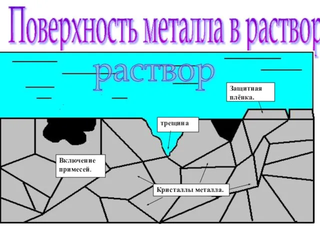 Поверхность металла в растворе. Включение примесей. раствор трещина Защитная плёнка. Кристаллы металла.