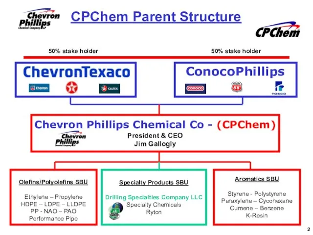 CPChem Parent Structure Olefins/Polyolefins SBU Ethylene – Propylene HDPE – LDPE –