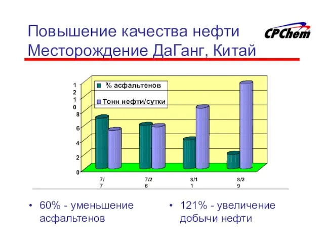 Повышение качества нефти Месторождение ДаГанг‚ Китай 60% - уменьшение асфальтенов 121% - увеличение добычи нефти