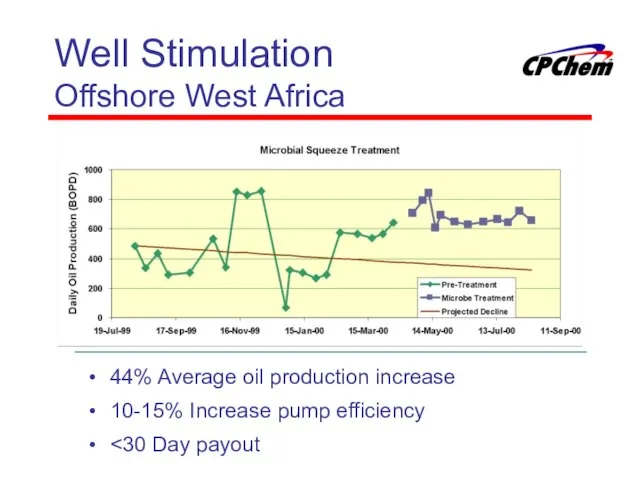 Well Stimulation Offshore West Africa 44% Average oil production increase 10-15% Increase pump efficiency