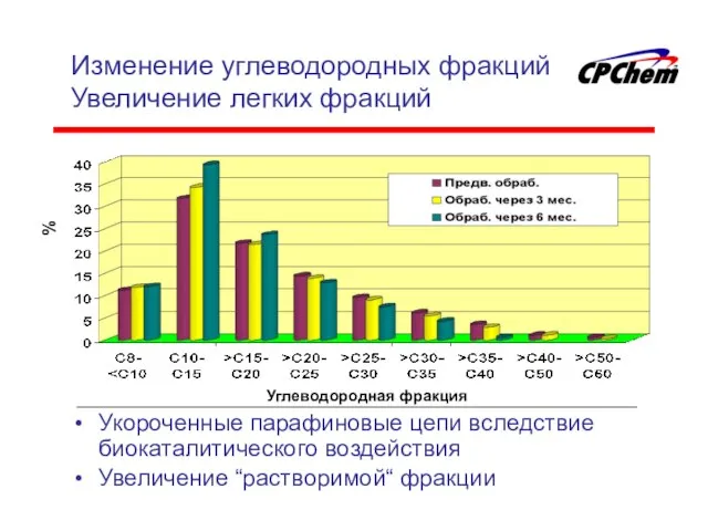 Изменение углеводородных фракций Увеличение легких фракций Укороченные парафиновые цепи вследствие биокаталитического воздействия