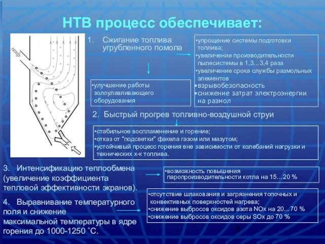 НТВ процесс обеспечивает: Сжигание топлива угрубленного помола упрощение системы подготовки топлива; увеличение