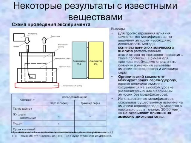 Некоторые результаты с известными веществами Выводы Для прогнозирования влияния компонентов модификатора на