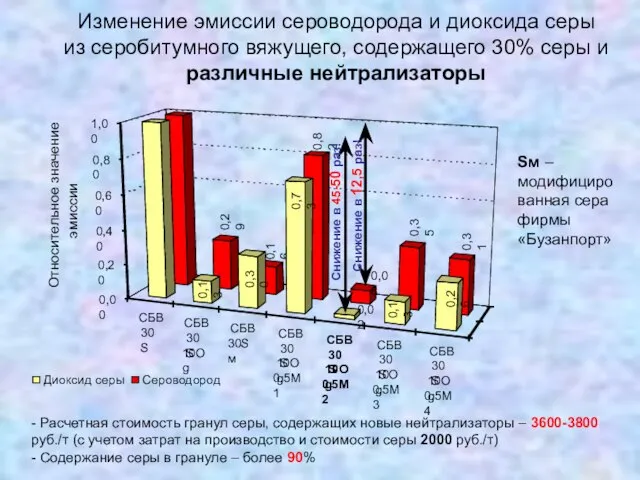 Изменение эмиссии сероводорода и диоксида серы из серобитумного вяжущего, содержащего 30% серы