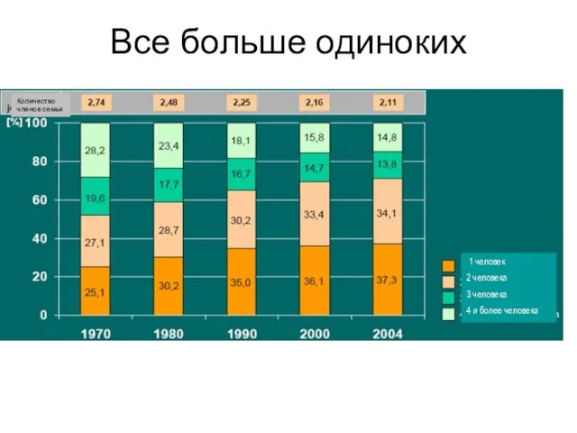 Все больше одиноких Количество членов семьи 1 человек 2 человека 3 человека 4 и более человека