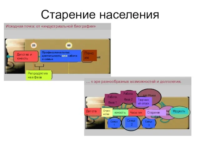 Старение населения Исходная точка: от «индустриальной биографии» … к эре разнообразных возможностей