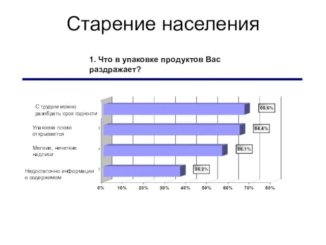 Старение населения 1. Что в упаковке продуктов Вас раздражает? С трудом можно