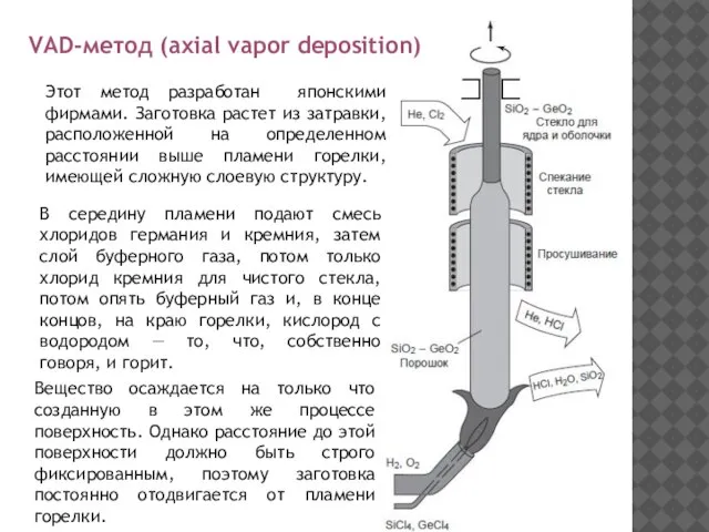 VAD-метод (axial vapor deposition) Этот метод разработан японскими фирмами. Заготовка растет из