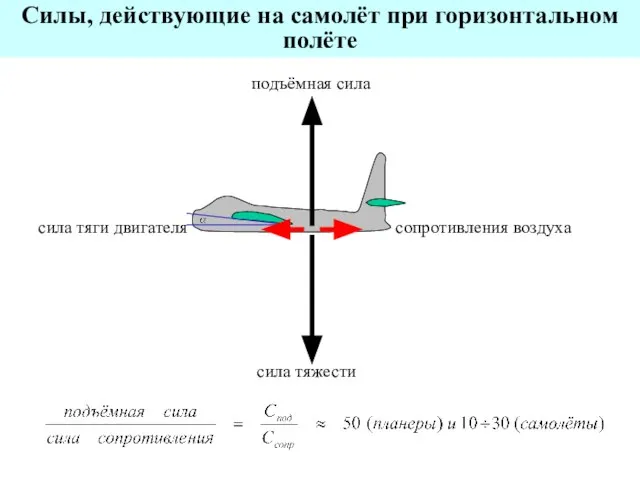 Силы, действующие на самолёт при горизонтальном полёте