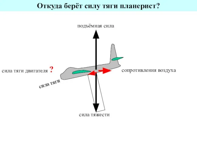 Откуда берёт силу тяги планерист? сила тяги двигателя ? сила тяги