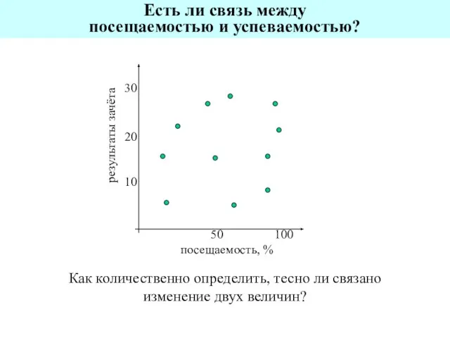 Как количественно определить, тесно ли связано изменение двух величин? Есть ли связь между посещаемостью и успеваемостью?