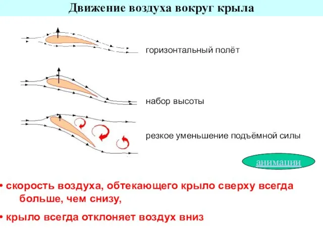Движение воздуха вокруг крыла скорость воздуха, обтекающего крыло сверху всегда больше, чем