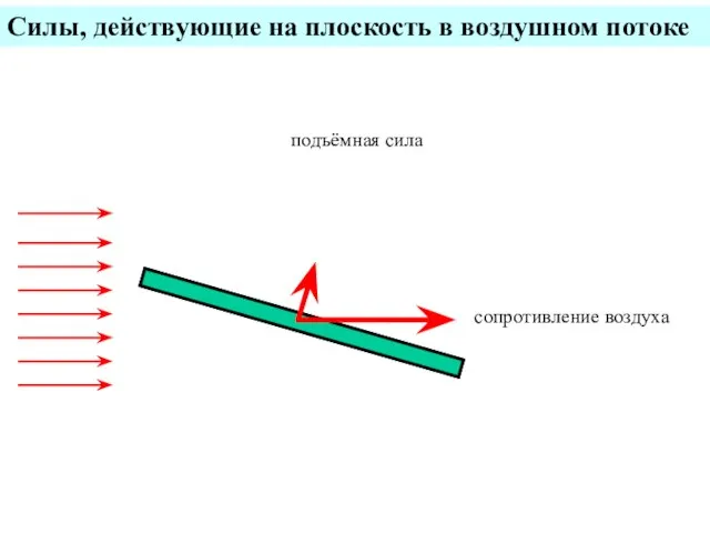 Силы, действующие на плоскость в воздушном потоке сопротивление воздуха подъёмная сила