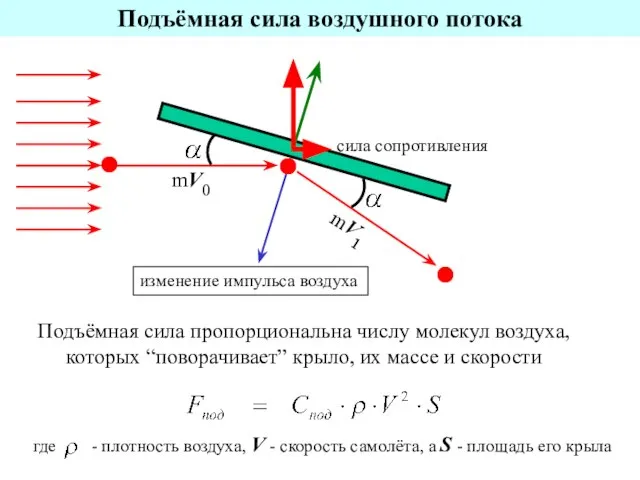 сила сопротивления изменение импульса воздуха Подъёмная сила воздушного потока mV0 mV1 Подъёмная