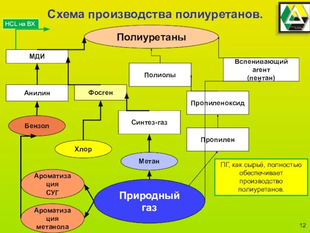 Полиуретаны МДИ Полиолы Вспенивающий агент (пентан) Анилин Фосген Пропиленоксид Пропилен Бензол Хлор