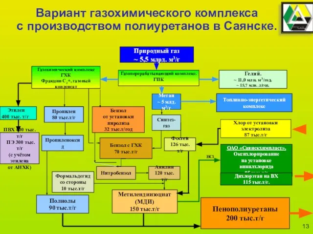 Вариант газохимического комплекса с производством полиуретанов в Саянске. Природный газ ~ 5,5