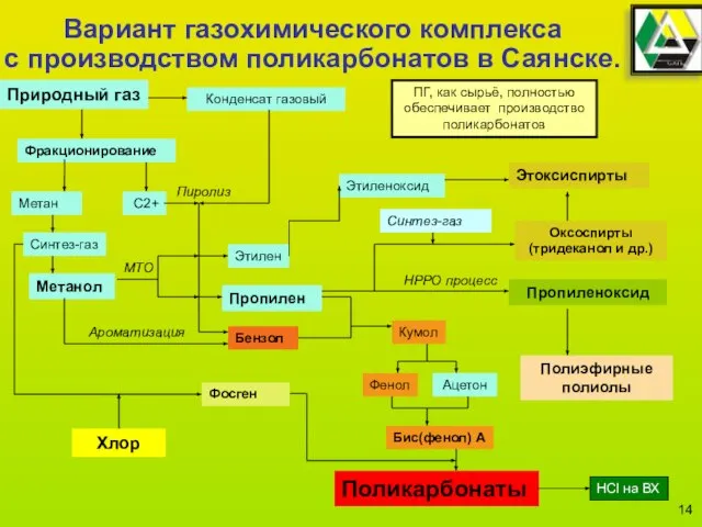 Природный газ Фракционирование Метан Синтез-газ Этилен Пропилен Бензол С2+ Метанол Кумол Фенол