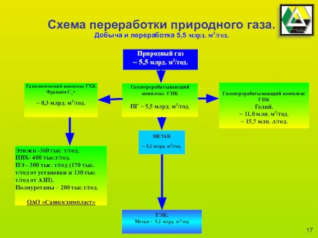 Схема переработки природного газа. Добыча и переработка 5,5 млрд. м3/год. Природный газ