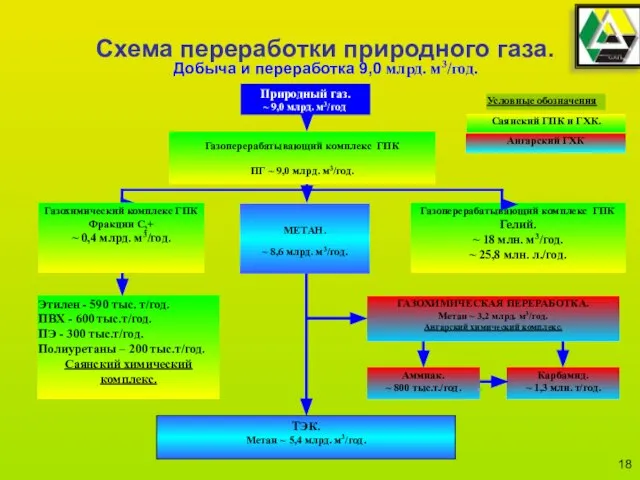 Саянский ГПК и ГХК. Ангарский ГХК Условные обозначения Схема переработки природного газа.