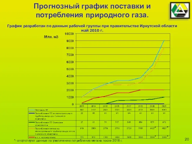 Прогнозный график поставки и потребления природного газа. График разработан по данным рабочей