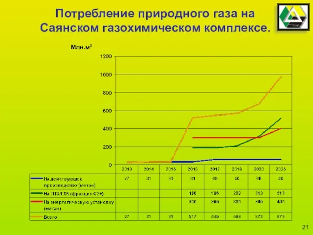 Потребление природного газа на Саянском газохимическом комплексе. Млн.м3